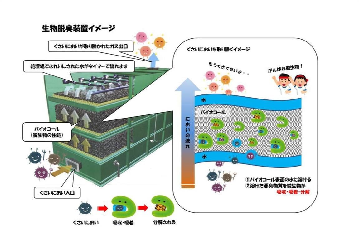 脱臭装置専門メーカー 国内全域の水再生センター様にて御利用頂いております